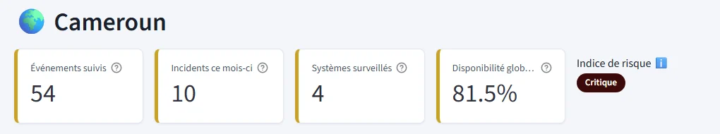 DAN dashboard indicators for one country: tracked events, incidents this month, monitored systems, availability and risk index.